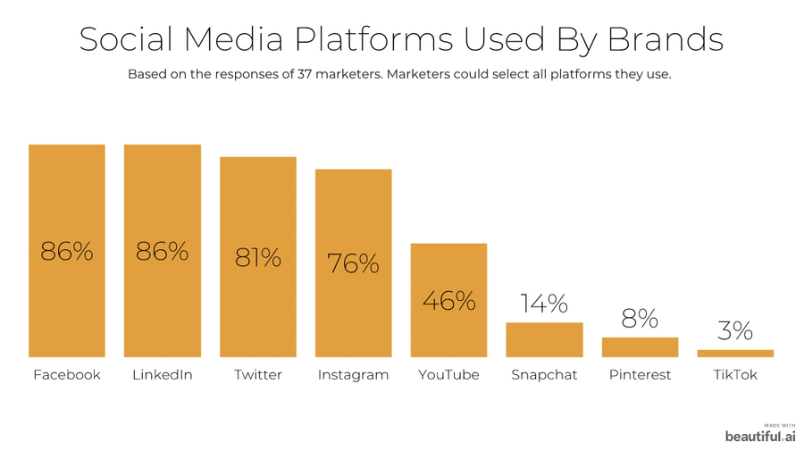 social media platforms used by brands