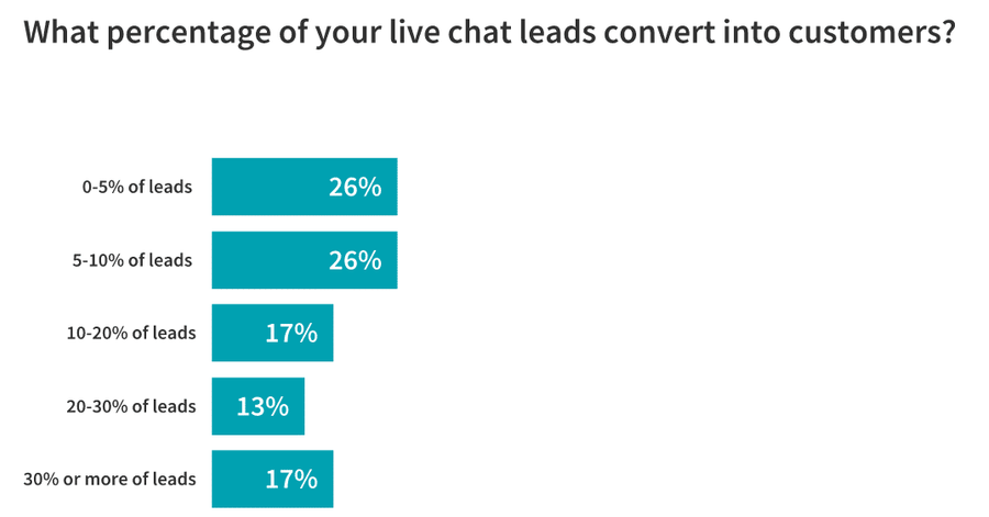 Illustration: Live chat and leads