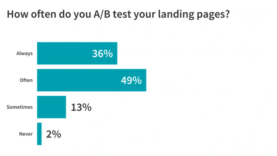 ab test landing page