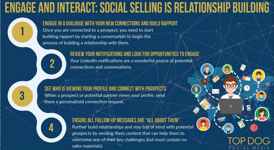 Social selling strategies