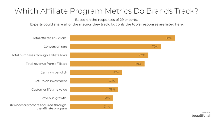 Illustration: Most commonly tracked affiliate program metrics