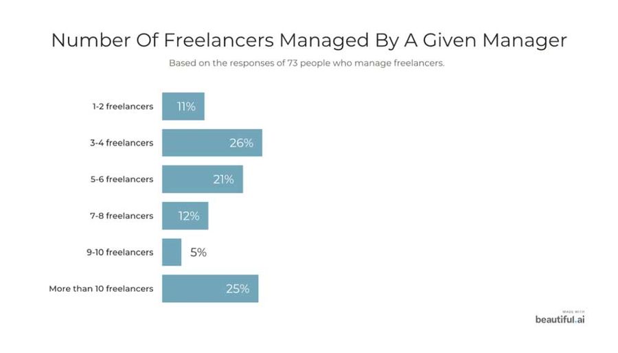Freelance survey number of freelancers