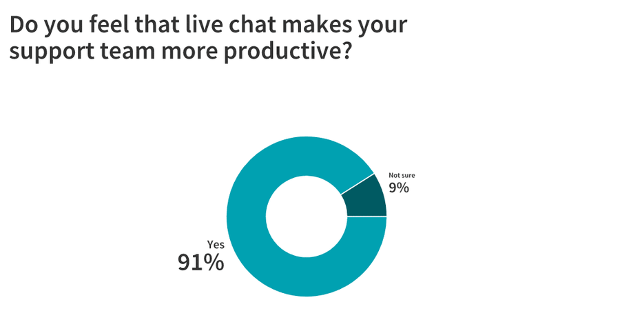 Illustration: Live chat, user experience, and company productivity