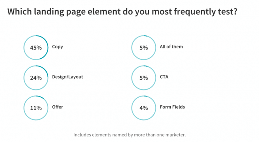 landing page element chart