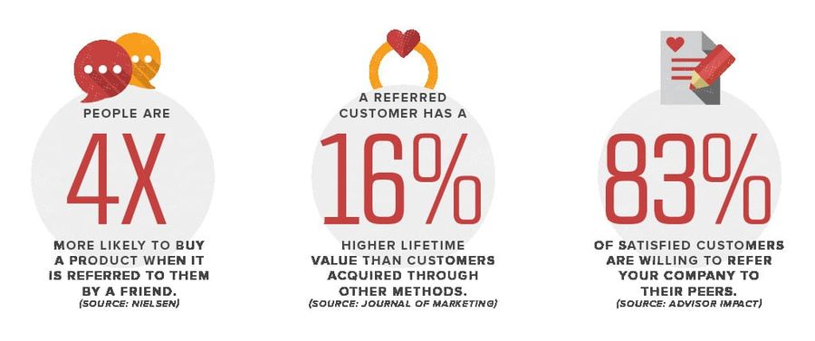 referral marketing statistics texas tech