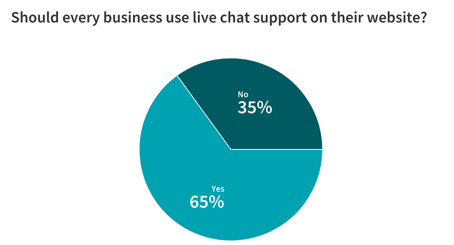 Illustration: Live chat experiences: The business perspective