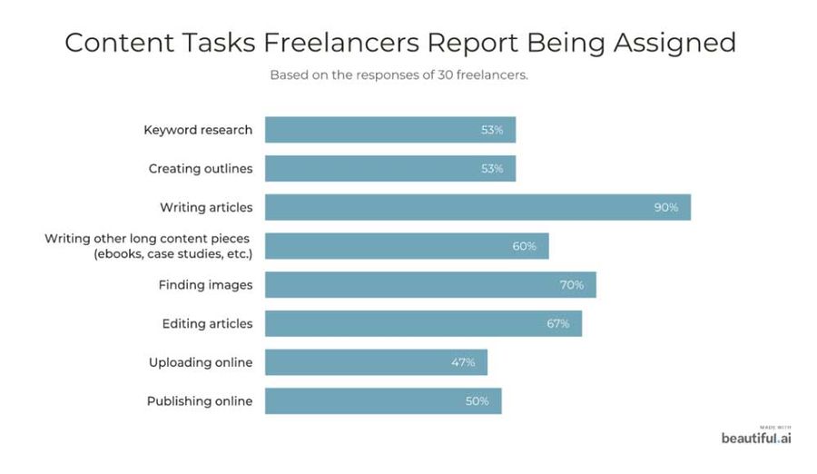 Freelance survey tasks assigned freelancer