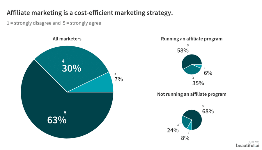 affiliate marketing cost effective