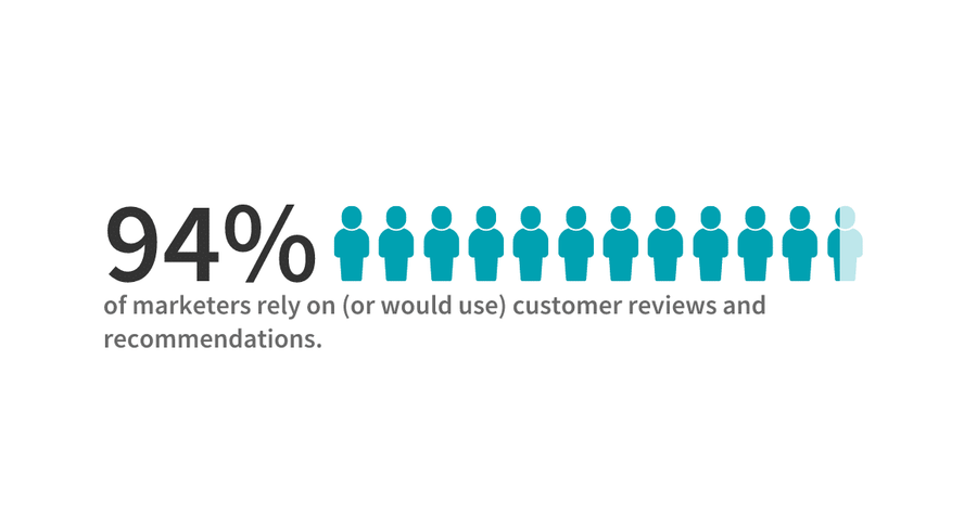 Illustration: Types of UGC: Reviews are popular and provide a great ROI
