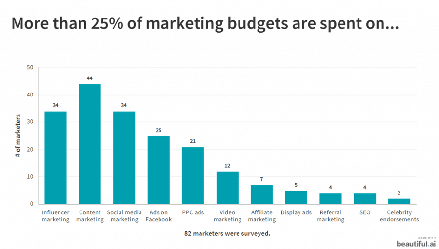 Illustration: Content marketing is more likely to take over 25% of a marketing budget