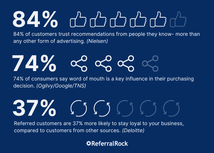 Referral marketing statistics