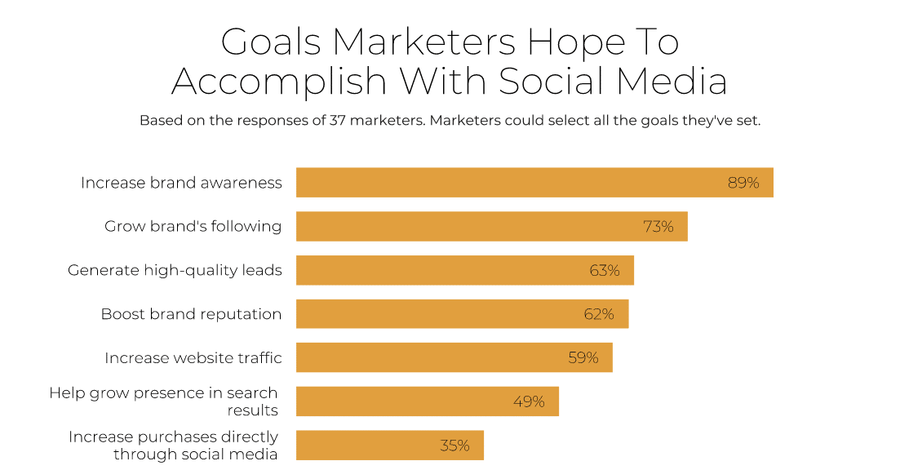 goals for social media marketers