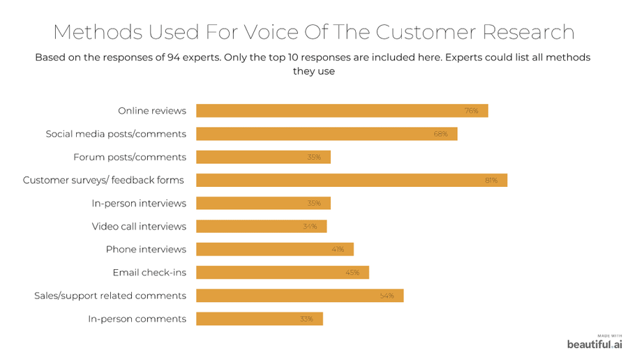 Methods for VOC research