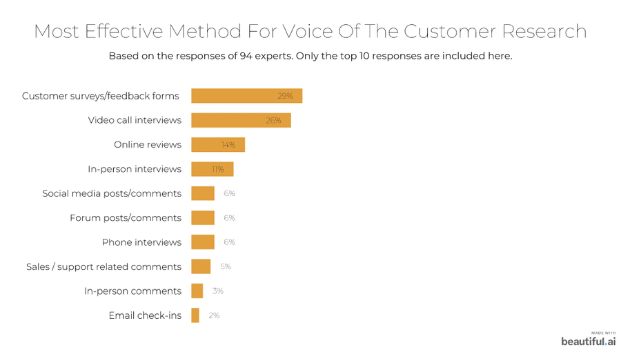 Most effective VOC research methods