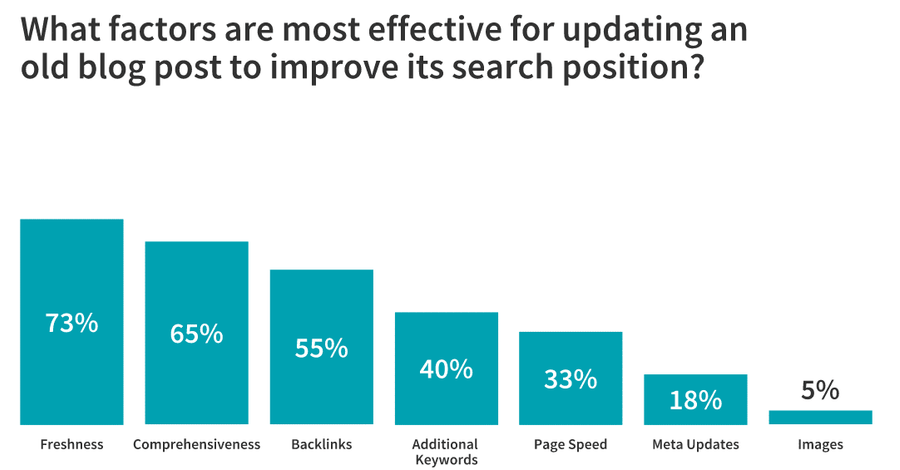 Illustration: Reoptimizing Posts: Approaches