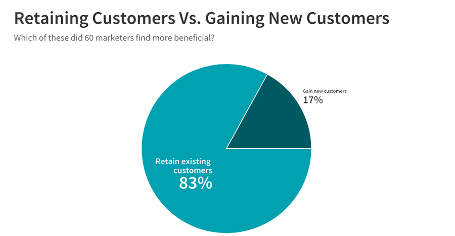 retaining customers vs gaining new ones