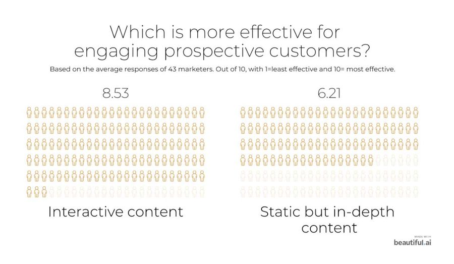Interactive vs static engaging prospects