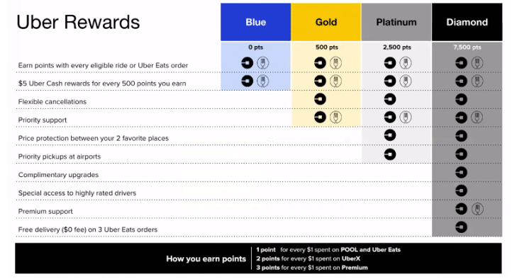 Uber Rewards Tiers Perks Chart