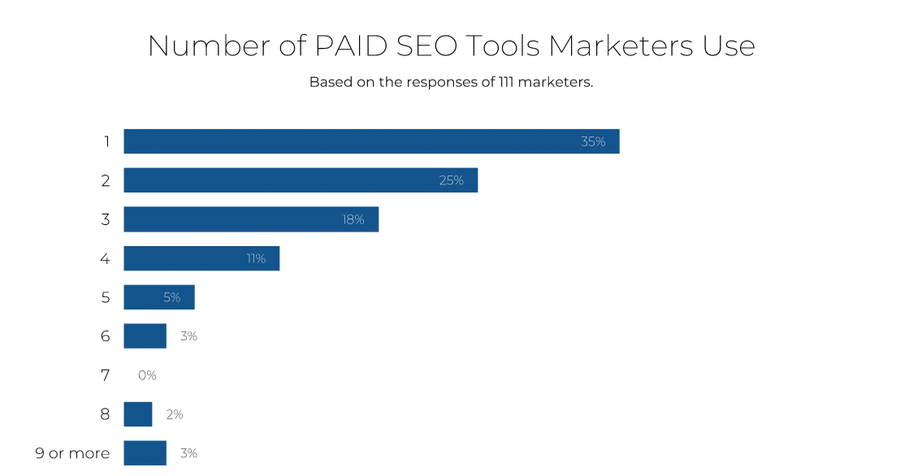 Number of Paid SEO tools marketers use