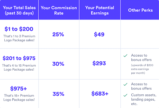 looka affiliate commission structure