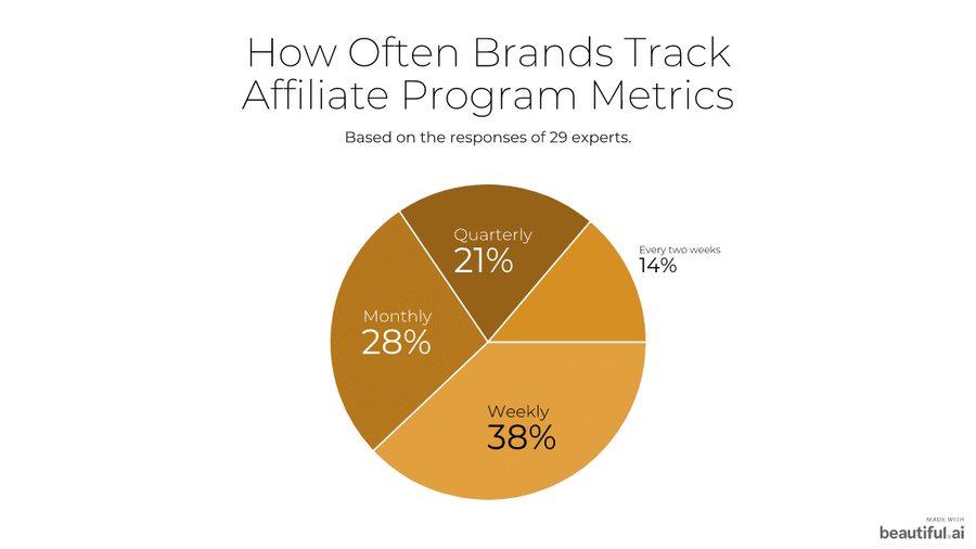 Illustration: Frequency of tracking affiliate marketing metrics