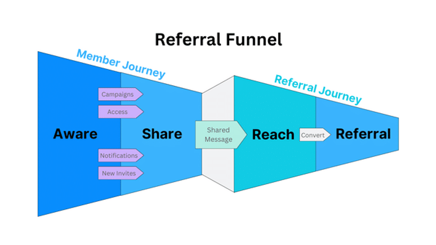 Illustration: The friend experience: An overview