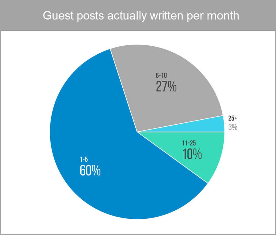 guest blogging statistics