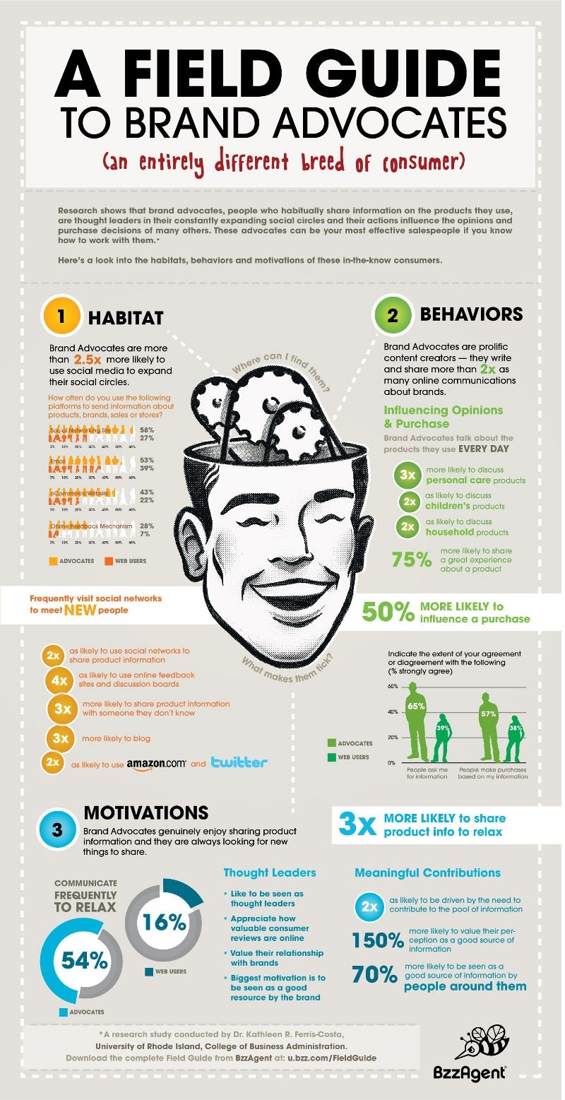consumer brand advocates