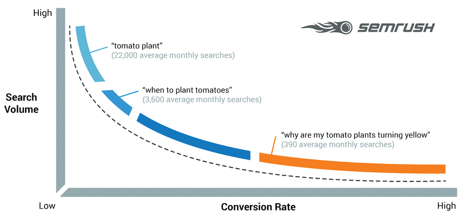 Illustration: Should you reoptimize blog content for long-tail keywords?