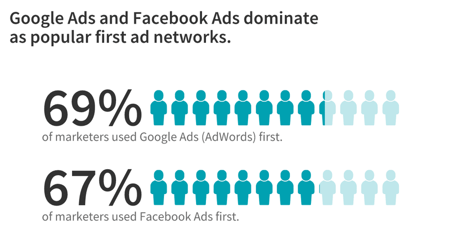 Google and Facebook ad preferences