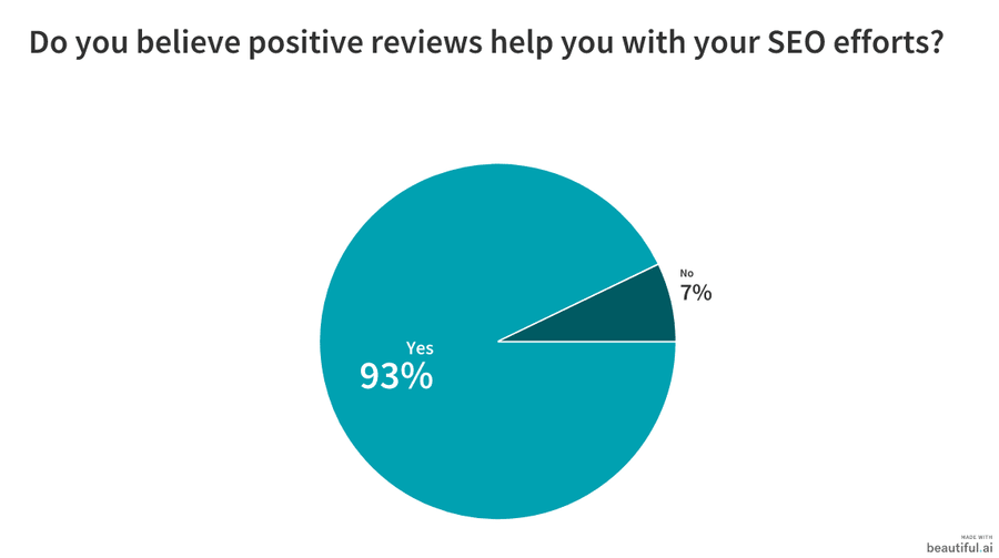 Illustration: Positive reviews widely believed to improve SEO
