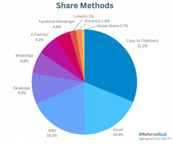 share methods