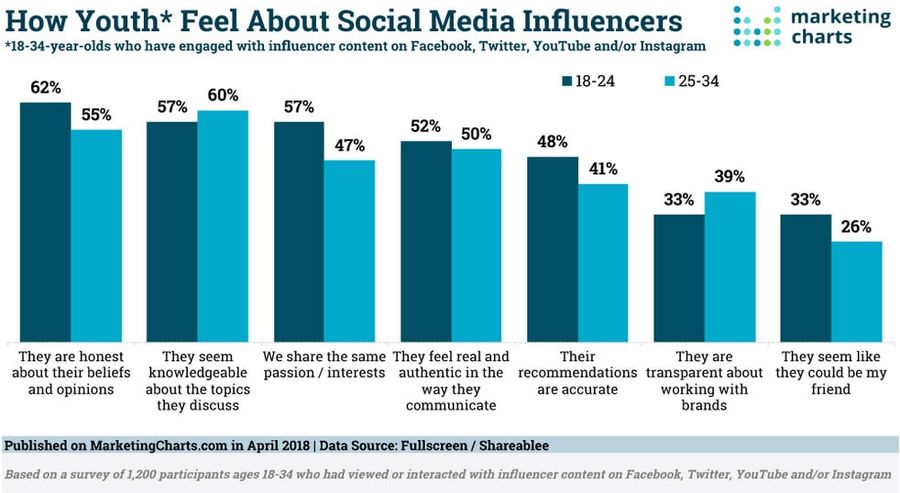 Influencers impact on young adults