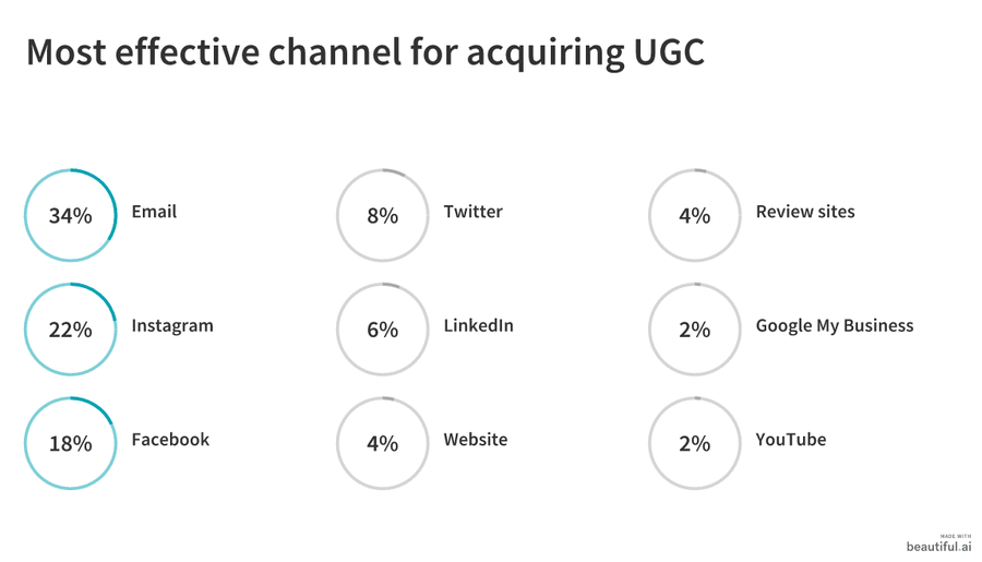 Illustration: Acquiring UGC: Email works best