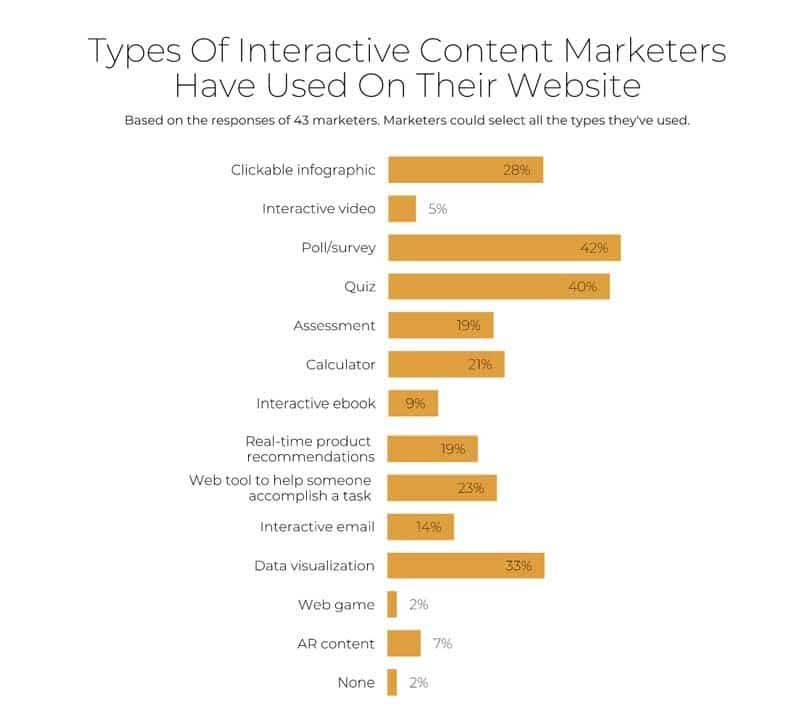 Types of interactive content sites