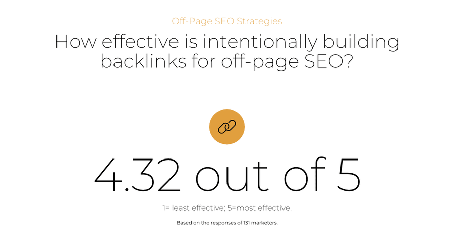 intentionally building backlinks: 4.32
