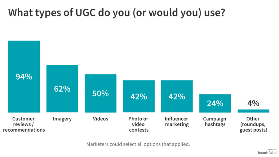 Illustration: Types of UGC: Reviews are popular and provide a great ROI