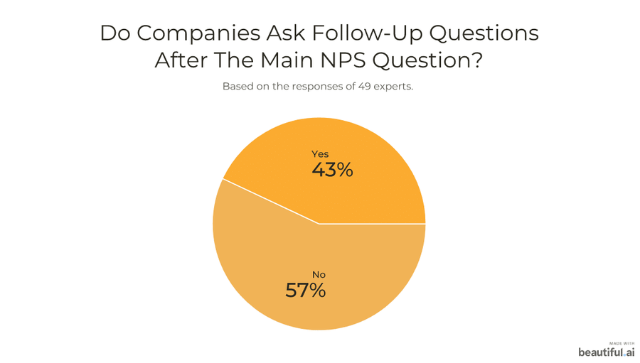 Do companies ask follow-up NPS questions? 43% do, but 57%, don’t.