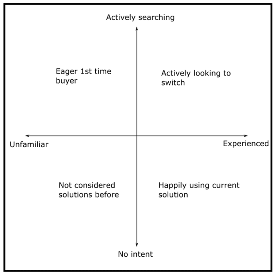 Quadrant of landing page target audiences