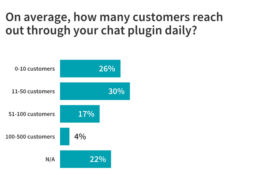 Illustration: Type of plugin and volume of responses