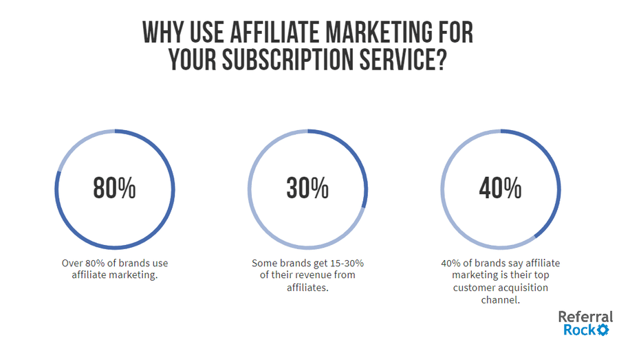 subscription service affiliate marketing