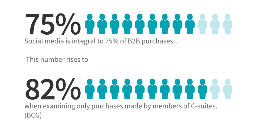 social media marketing stats
