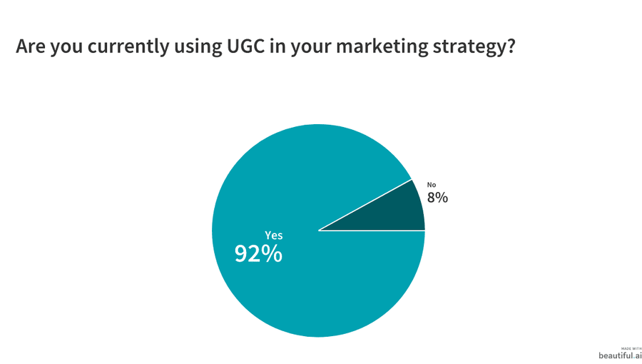Illustration: Over 90% of marketers use UGC as a marketing strategy