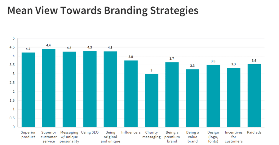 strategies for building brand awareness
