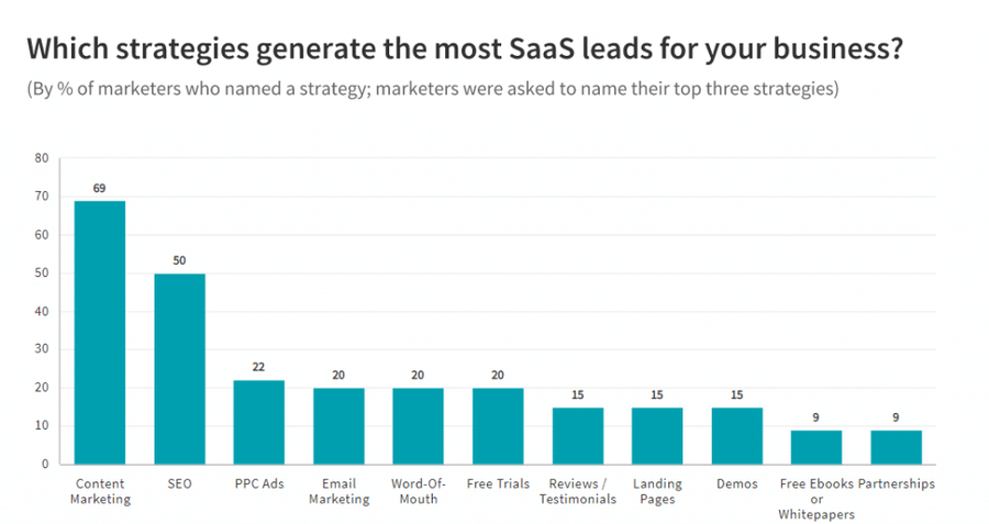 strategies that generate the most saas leads