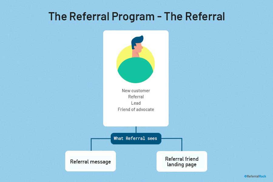 Referral program template referral view