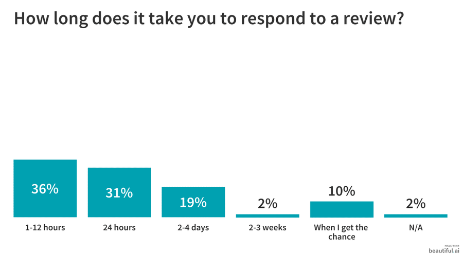 Illustration: Replying to reviews: over two-thirds respond to all reviews