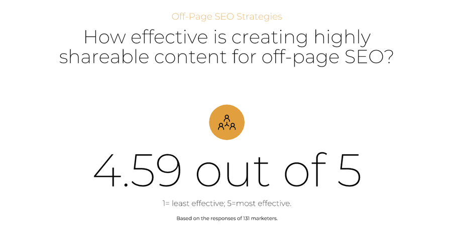creating highly shareable content: 4.59