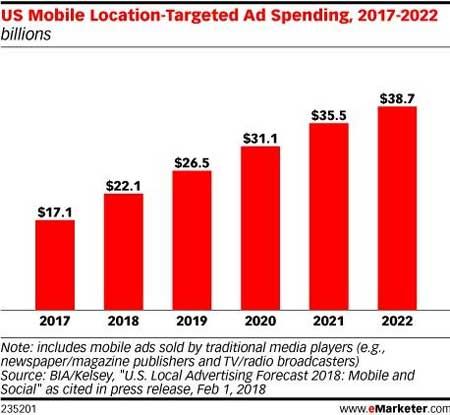 Us mobile located targeted ad spend