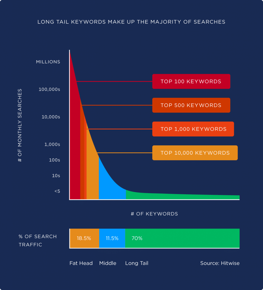 long tail keywords